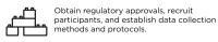 Obtain regulatory approvals, recruit participants, and establish data collection methods and protocols.